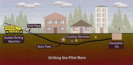 HDD pilot bore diagram showing guided boring machine path